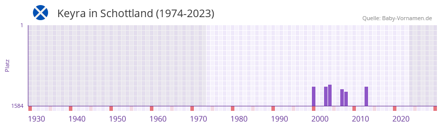 Keyra in der Vornamen-Hitliste von Schottland (1974-2023)