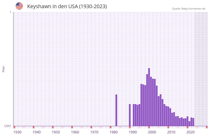 Keyshawn in der Vornamen-Hitliste von den USA (1930-2023)