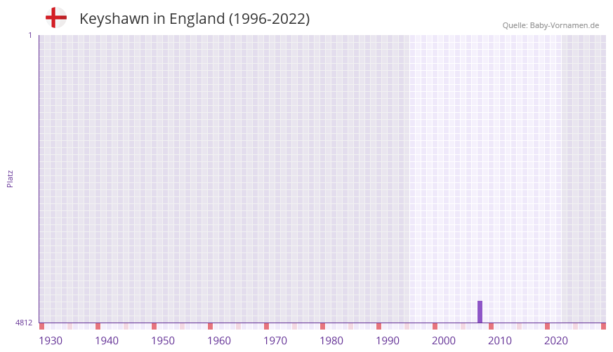 Keyshawn in der Vornamen-Hitliste von England (1996-2022)