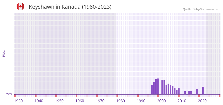 Keyshawn in der Vornamen-Hitliste von Kanada (1980-2023)
