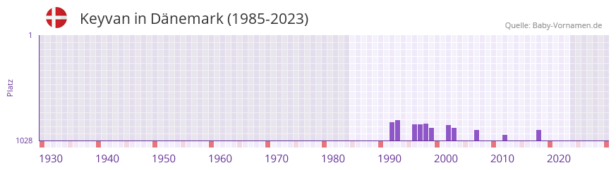 Keyvan in der Vornamen-Hitliste von Dnemark (1985-2023)