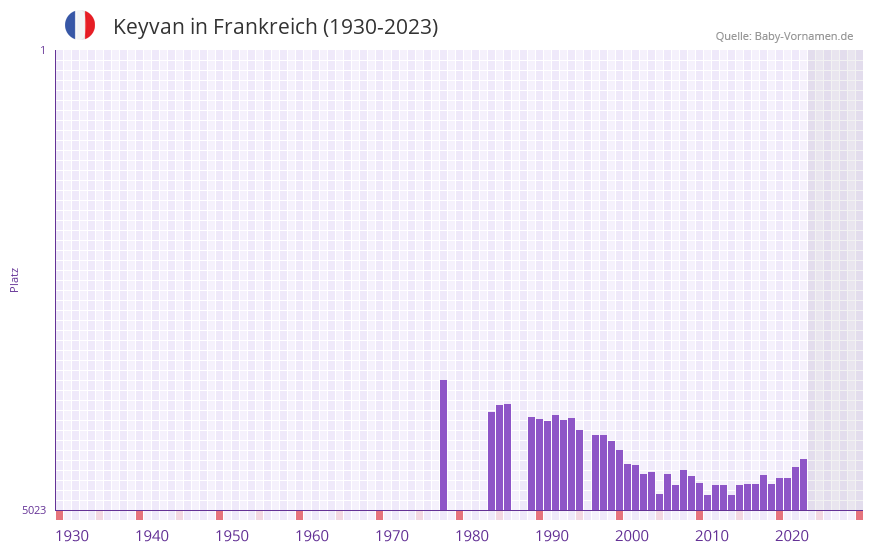 Keyvan in der Vornamen-Hitliste von Frankreich (1930-2023)