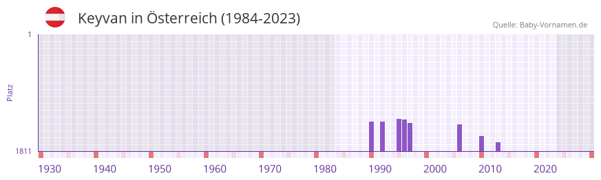 Keyvan in der Vornamen-Hitliste von sterreich (1984-2023)