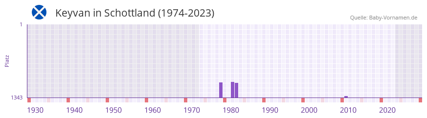 Keyvan in der Vornamen-Hitliste von Schottland (1974-2023)