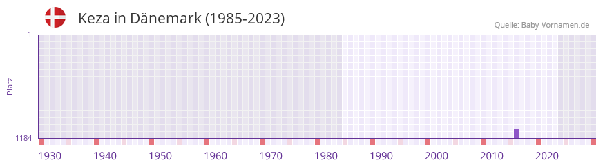 Keza in der Vornamen-Hitliste von Dänemark (1985-2023) Keza in der Vornamen-Hitliste von Dänemark (1985-2023)