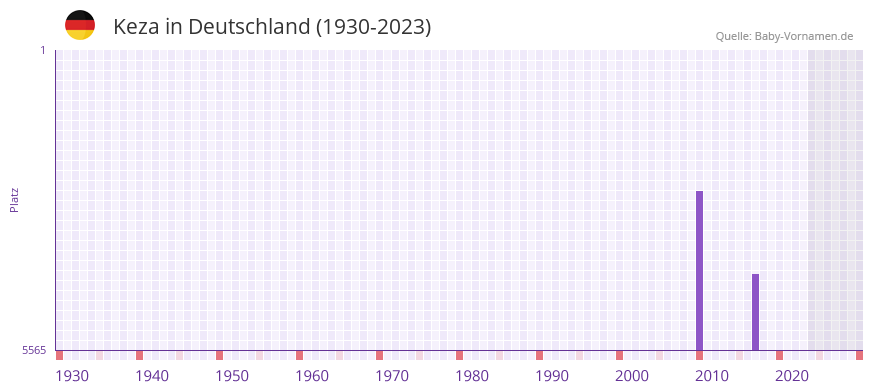 Keza in der Vornamen-Hitliste von Deutschland (1930-2023) Keza in der Vornamen-Hitliste von Deutschland (1930-2023)