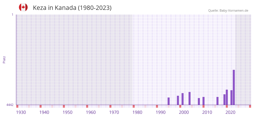 Keza in der Vornamen-Hitliste von Kanada (1980-2023) Keza in der Vornamen-Hitliste von Kanada (1980-2023)