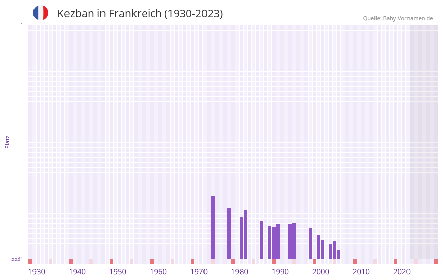 Kezban in der Vornamen-Hitliste von Frankreich (1930-2023)
