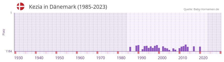 Kezia in der Vornamen-Hitliste von Dnemark (1985-2023)