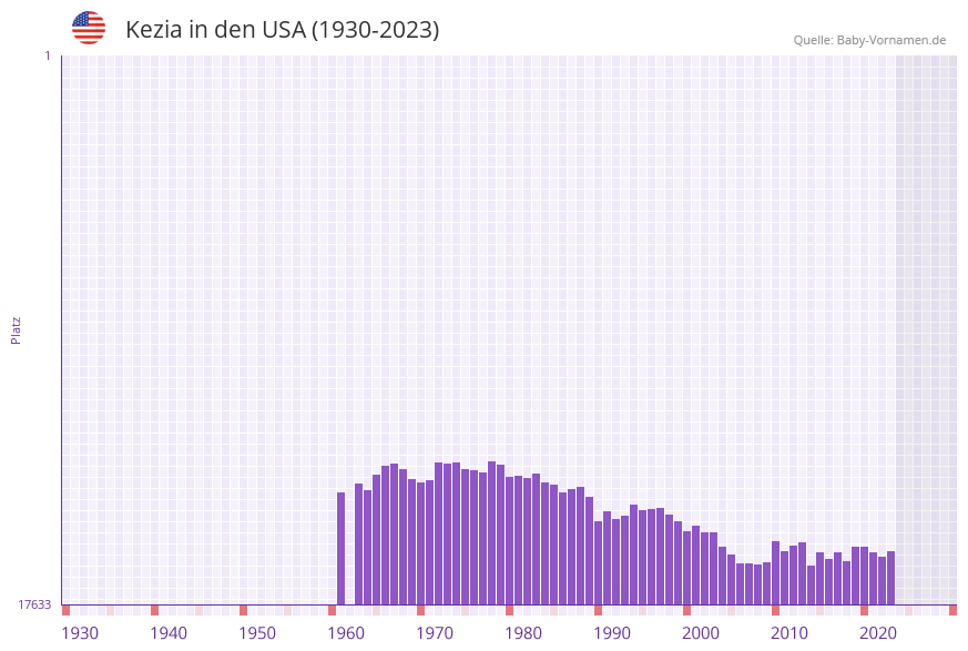 Kezia in der Vornamen-Hitliste von den USA (1930-2023)