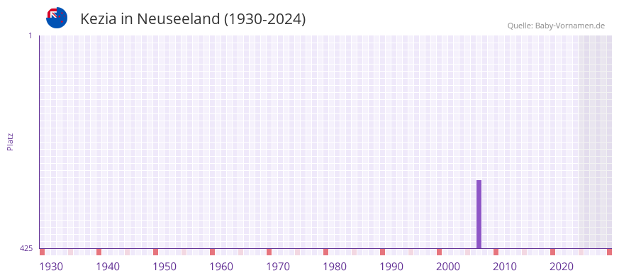 Kezia in der Vornamen-Hitliste von Neuseeland (1930-2024)