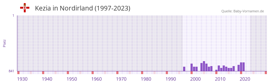 Kezia in der Vornamen-Hitliste von Nordirland (1997-2023)