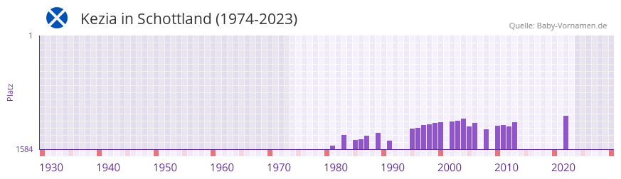 Kezia in der Vornamen-Hitliste von Schottland (1974-2023)