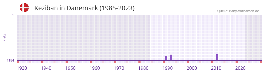 Keziban in der Vornamen-Hitliste von Dnemark (1985-2023)