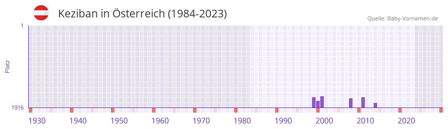 Keziban in der Vornamen-Hitliste von sterreich (1984-2023)