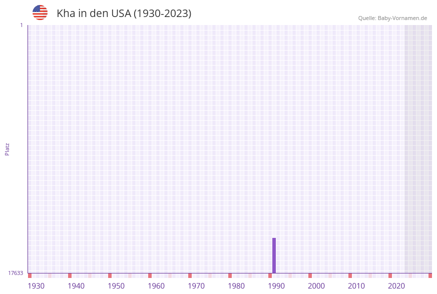 Kha in der Vornamen-Hitliste von den USA (1930-2023)