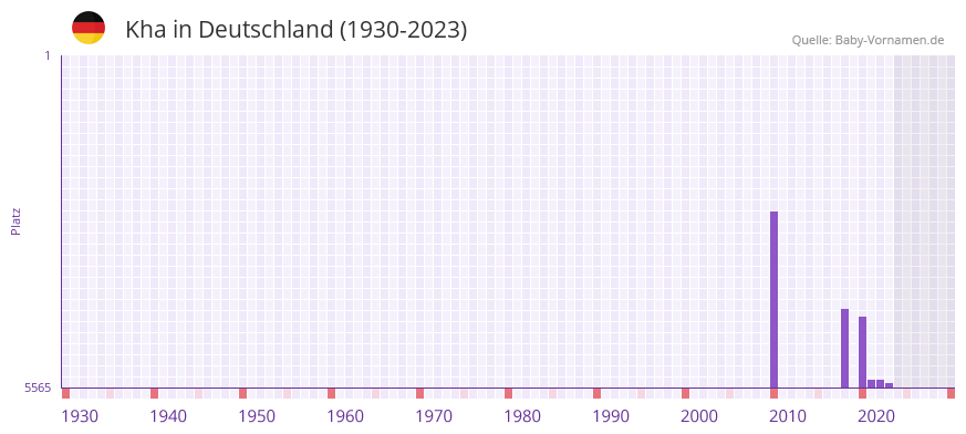 Kha in der Vornamen-Hitliste von Deutschland (1930-2023)
