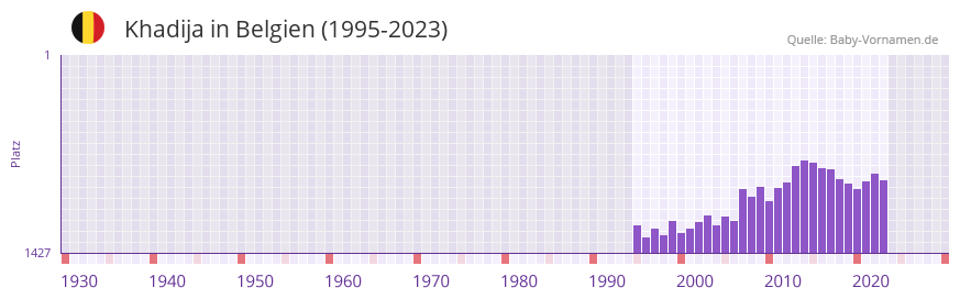 Khadija in der Vornamen-Hitliste von Belgien (1995-2023) Khadija in der Vornamen-Hitliste von Belgien (1995-2023)