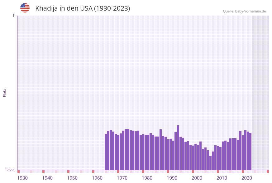 Khadija in der Vornamen-Hitliste von den USA (1930-2023) Khadija in der Vornamen-Hitliste von den USA (1930-2023)