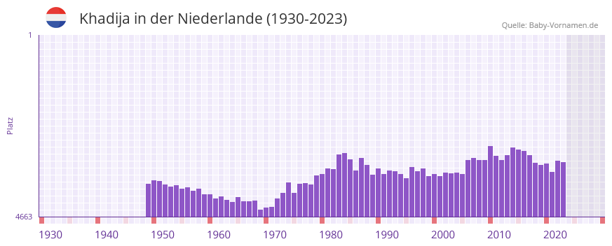 Khadija in der Vornamen-Hitliste von der Niederlande (1930-2023) Khadija in der Vornamen-Hitliste von der Niederlande (1930-2023)