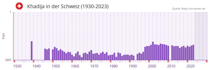 Khadija in der Vornamen-Hitliste von der Schweiz (1930-2023) Khadija in der Vornamen-Hitliste von der Schweiz (1930-2023)