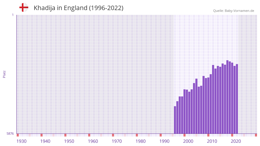Khadija in der Vornamen-Hitliste von England (1996-2022) Khadija in der Vornamen-Hitliste von England (1996-2022)