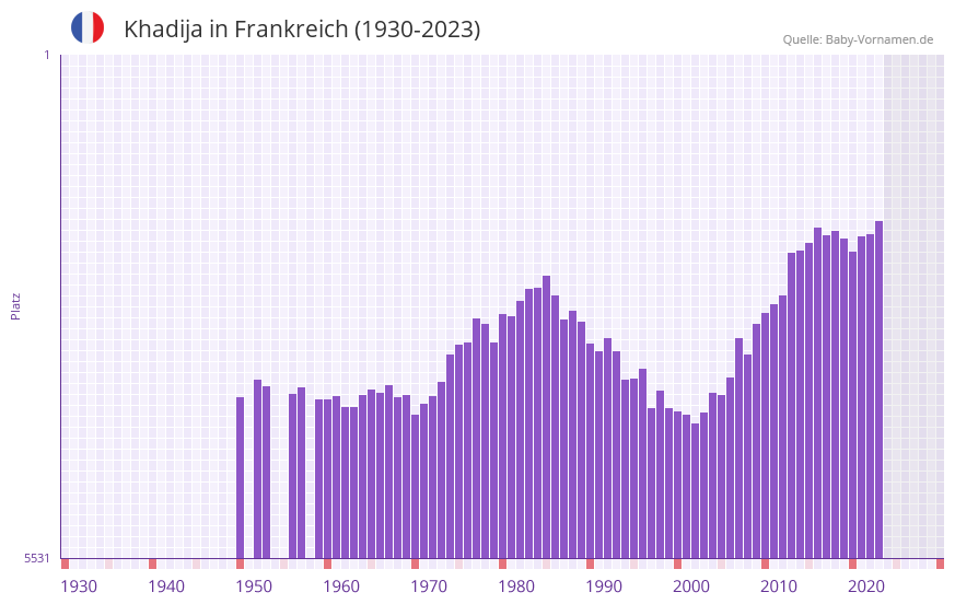 Khadija in der Vornamen-Hitliste von Frankreich (1930-2023) Khadija in der Vornamen-Hitliste von Frankreich (1930-2023)