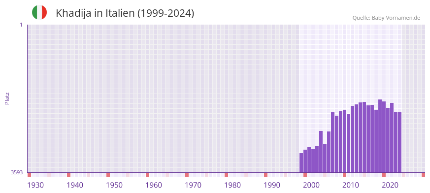 Khadija in der Vornamen-Hitliste von Italien (1999-2024)