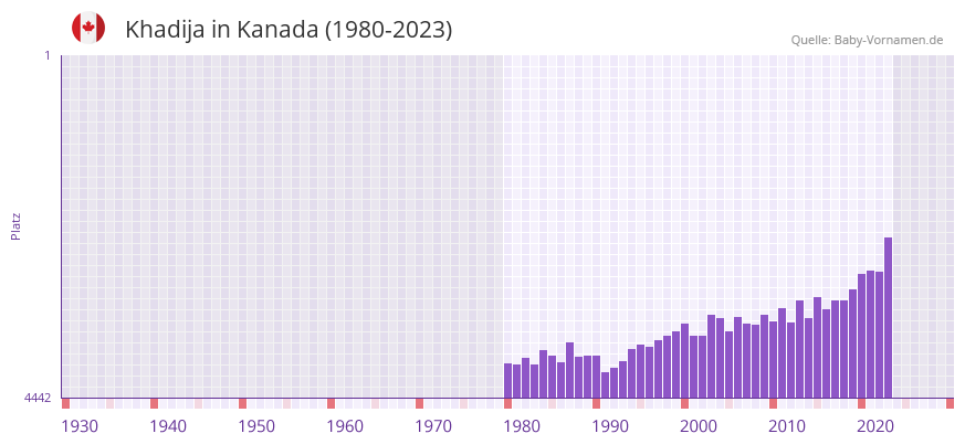 Khadija in der Vornamen-Hitliste von Kanada (1980-2023) Khadija in der Vornamen-Hitliste von Kanada (1980-2023)