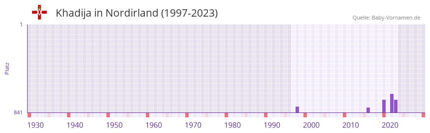 Khadija in der Vornamen-Hitliste von Nordirland (1997-2023) Khadija in der Vornamen-Hitliste von Nordirland (1997-2023)