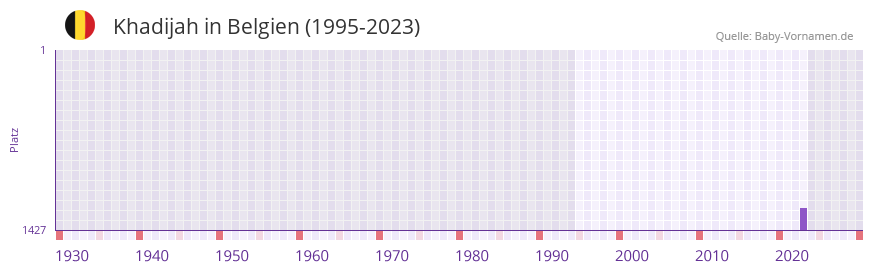 Khadijah in der Vornamen-Hitliste von Belgien (1995-2023) Khadijah in der Vornamen-Hitliste von Belgien (1995-2023)