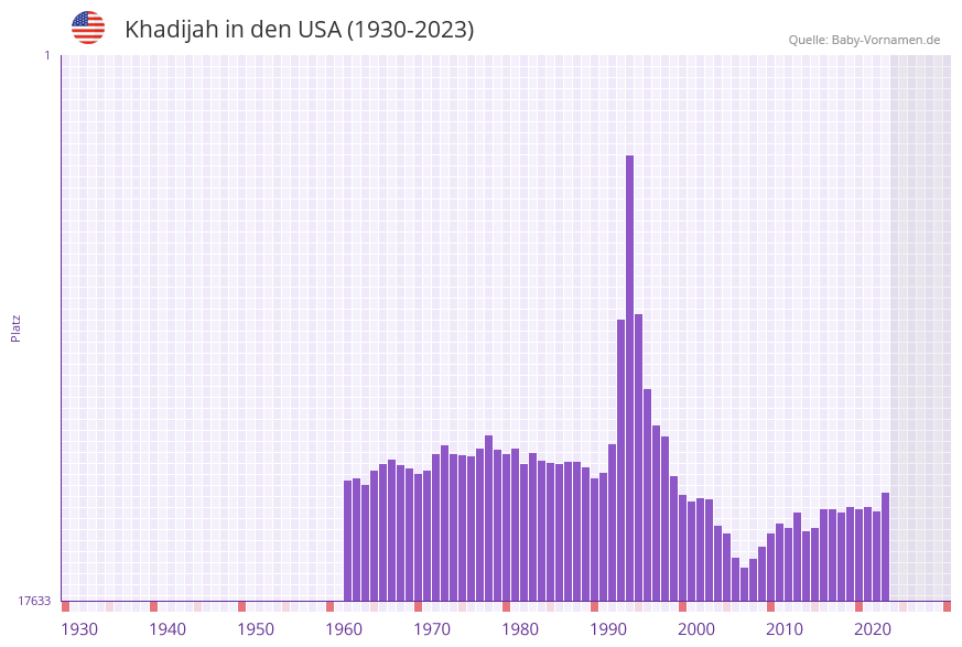 Khadijah in der Vornamen-Hitliste von den USA (1930-2023) Khadijah in der Vornamen-Hitliste von den USA (1930-2023)