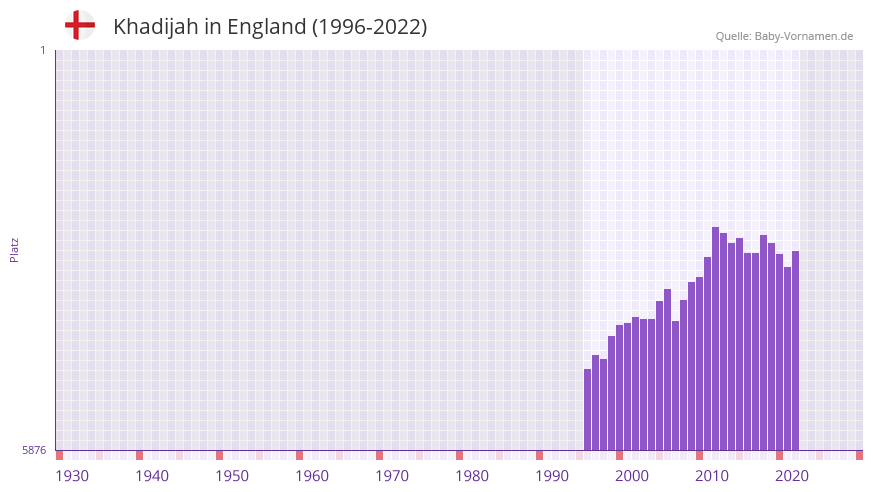 Khadijah in der Vornamen-Hitliste von England (1996-2022) Khadijah in der Vornamen-Hitliste von England (1996-2022)