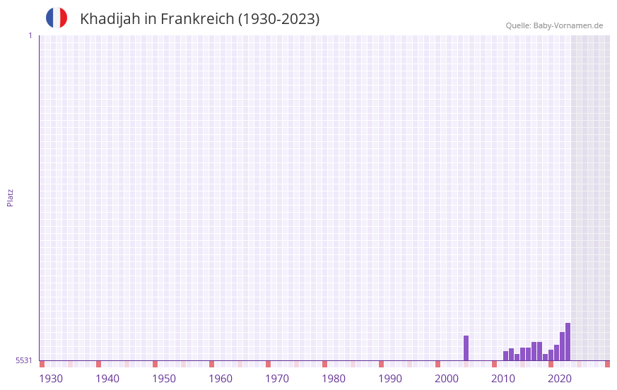 Khadijah in der Vornamen-Hitliste von Frankreich (1930-2023) Khadijah in der Vornamen-Hitliste von Frankreich (1930-2023)