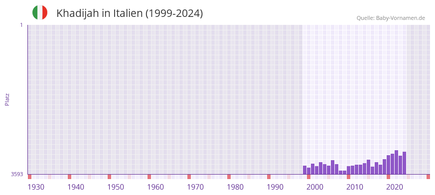 Khadijah in der Vornamen-Hitliste von Italien (1999-2024)