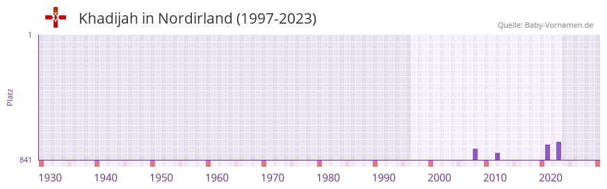 Khadijah in der Vornamen-Hitliste von Nordirland (1997-2023) Khadijah in der Vornamen-Hitliste von Nordirland (1997-2023)