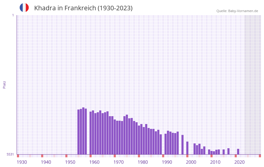Khadra in der Vornamen-Hitliste von Frankreich (1930-2023)