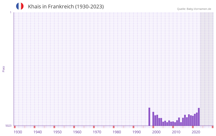 Khais in der Vornamen-Hitliste von Frankreich (1930-2023) Khais in der Vornamen-Hitliste von Frankreich (1930-2023)