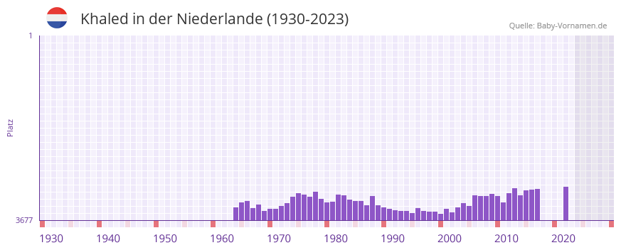 Khaled in der Vornamen-Hitliste von der Niederlande (1930-2023) Khaled in der Vornamen-Hitliste von der Niederlande (1930-2023)