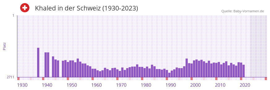 Khaled in der Vornamen-Hitliste von der Schweiz (1930-2023) Khaled in der Vornamen-Hitliste von der Schweiz (1930-2023)