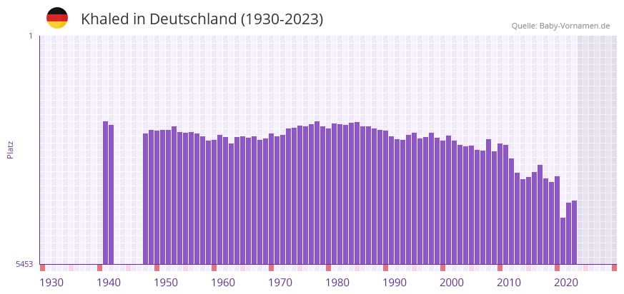 Khaled in der Vornamen-Hitliste von Deutschland (1930-2023) Khaled in der Vornamen-Hitliste von Deutschland (1930-2023)