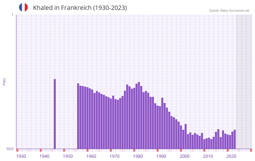 Khaled in der Vornamen-Hitliste von Frankreich (1930-2023) Khaled in der Vornamen-Hitliste von Frankreich (1930-2023)