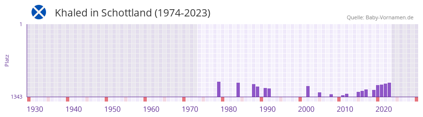 Khaled in der Vornamen-Hitliste von Schottland (1974-2023) Khaled in der Vornamen-Hitliste von Schottland (1974-2023)