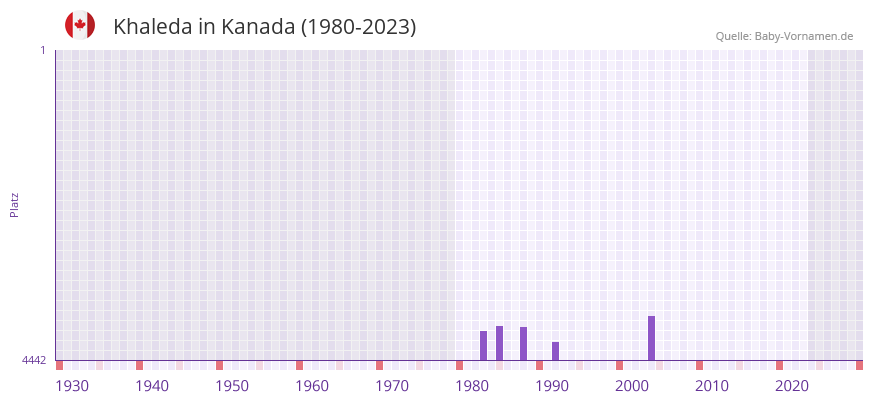 Khaleda in der Vornamen-Hitliste von Kanada (1980-2023)
