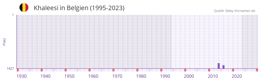 Khaleesi in der Vornamen-Hitliste von Belgien (1995-2023)