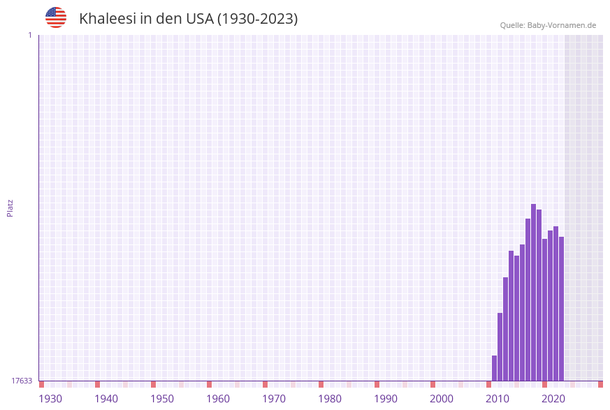 Khaleesi in der Vornamen-Hitliste von den USA (1930-2023)