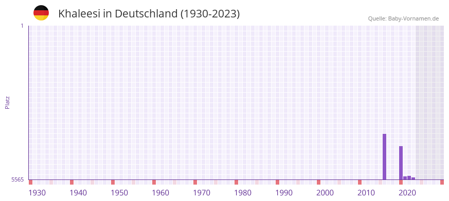 Khaleesi in der Vornamen-Hitliste von Deutschland (1930-2023)