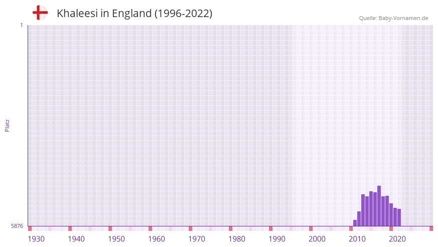 Khaleesi in der Vornamen-Hitliste von England (1996-2022)