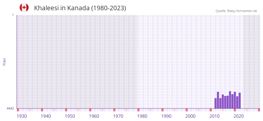 Khaleesi in der Vornamen-Hitliste von Kanada (1980-2023)