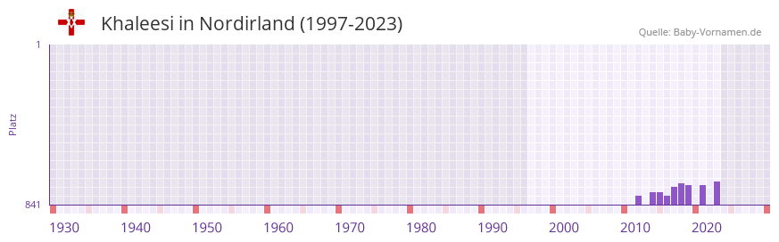 Khaleesi in der Vornamen-Hitliste von Nordirland (1997-2023)